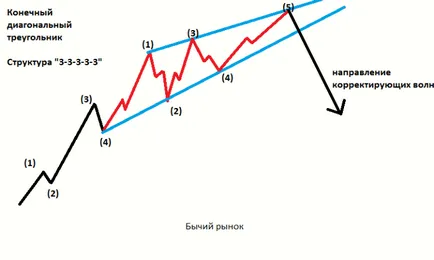 Какво трябва да знаете за Диагонал триъгълник Elliott Wave Принцип в детайли