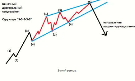 Ce trebuie să știți despre Diagonal Triunghiul Elliott Wave Principiul în detaliu