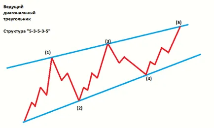 Какво трябва да знаете за Диагонал триъгълник Elliott Wave Принцип в детайли