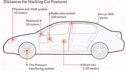 Хакерът може да се направи с колата си