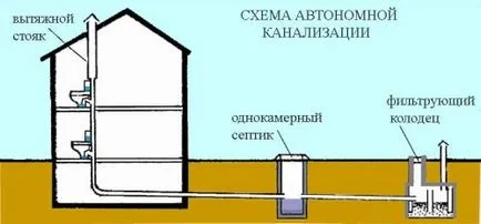 Канализационни къща силните и слабите страни на системите за