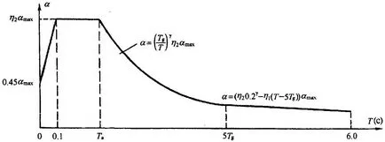 Diagrama efectelor seismice orizontale - efecte gama de accelerație