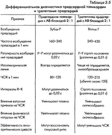 Differenciál diagnózis súlyos ritmuszavarok