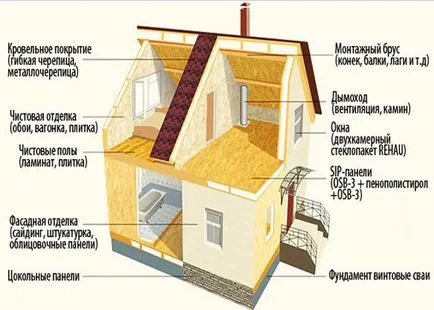 Къщи от лешояди панели предимства, етапи монтаж