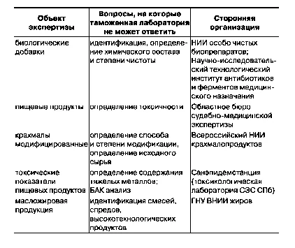 Експертни организации стоки