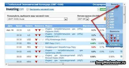 Gazdasági naptár Trader blog Sergey Medvedev