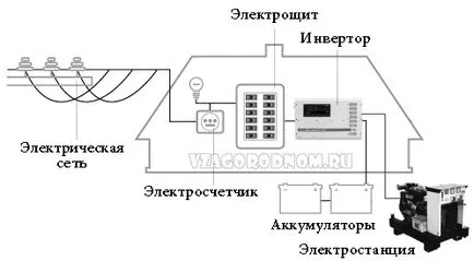 Захранване на селска къща