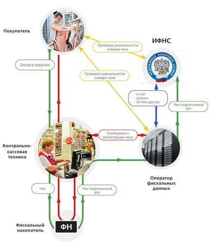 Фискални касови бележки 