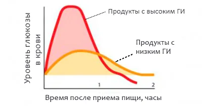 Гликемичен индекс