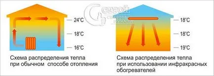 încălzire în infraroșu cu propriile lor mâini