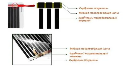 Инфрачервен подово отопление - плюсовете и минусите, кокошки инструкциите