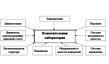 Laborator de încercări - studopediya