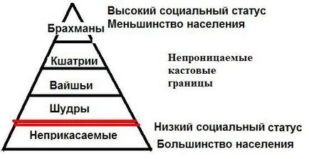 Кастовата разделение в Индия - светът на пътуване