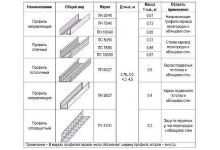 Keret profil gipszkarton kezét - anyagok és szerelési