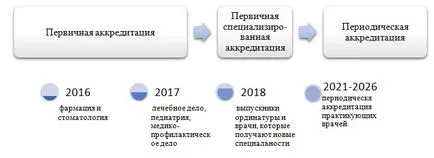 Как ще акредитацията на здравни специалисти