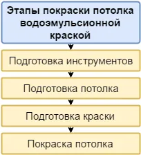 Как да се боя валяк за боядисване на латекс таван, а не се актуализират старите слоеве, видео и снимки