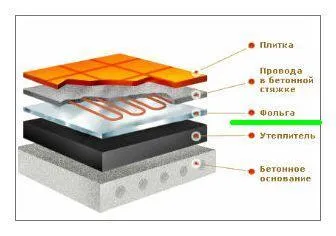 Cât timp ar trebui să fie încălzite electric de încălzire prin pardoseală