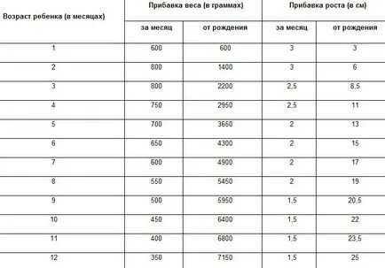 Как да се измери нарастването на новородено на гърдата, мамят лист на майката