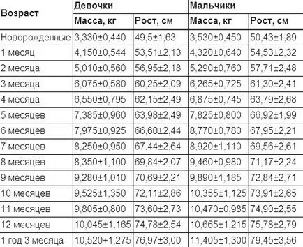 Как да се измери нарастването на новородено на гърдата, мамят лист на майката