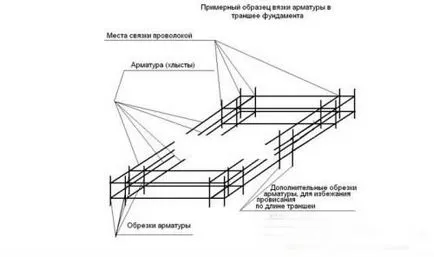 Как да се определи на основата на дома три основни възможности