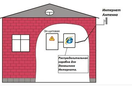 Cum de a organiza internetul în interiorul cabana toate secretele