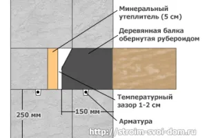 Ca o casă de auto-construi