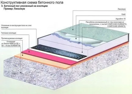 Hogyan készítsünk egy esztrich betonon a kezüket