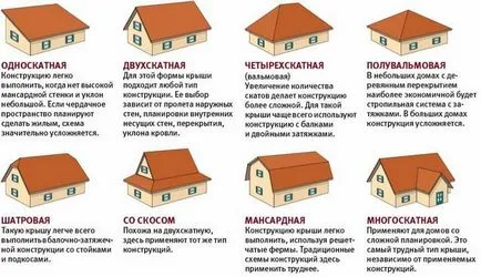 Какво да изберете за покрива на дървена къща и какво по-добро