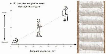 Как да изберем матрак за двойно легло основни вида матраци и техните функции