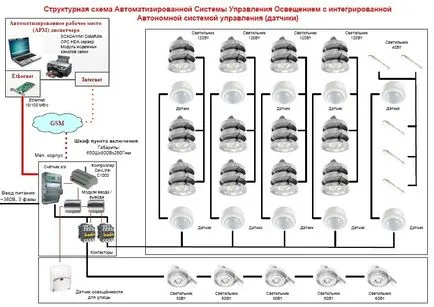 Как работи стълбищно осветление в къщата, elektik срещу купол