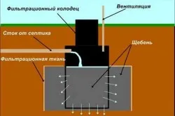 Помийна яма с ръцете си в частна къща и монтирането на устройството, веригата (снимки и видео)