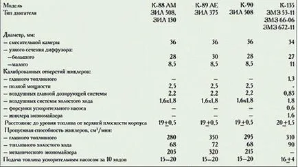 Карбуратор до 88 до 88а, 90 (ЗИЛ камиони) - kulibinsk клуб