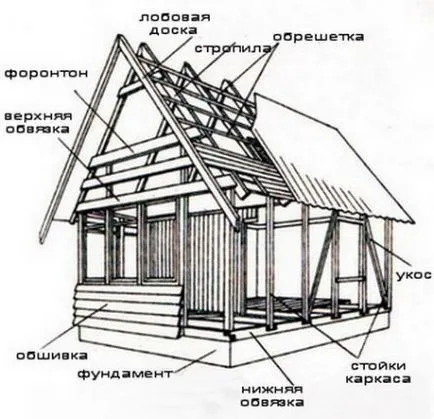 Frame къща със собствените си ръце - съвсем реална