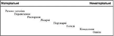 Osztályozása és általános leírása a szolgáltatás - a szolgáltatás menedzsment - Morgulets könyvtári