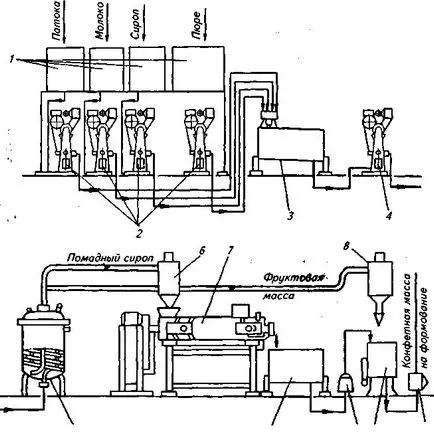 Cukrászda és Pékség - cukorka technológia