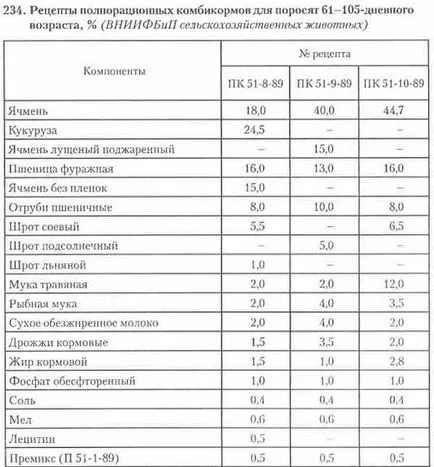 Хранене отбити прасенца (2-4 месеца