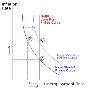 Phillips-görbe - a