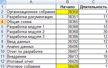 Laboratóriumi munkarend, hogy az Excel az oktatásban