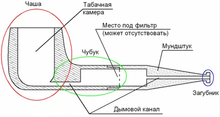 Тръби - видове и приложение