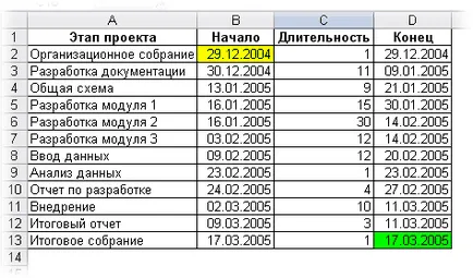 Laboratóriumi munkarend, hogy az Excel az oktatásban