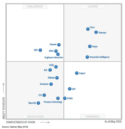 Magic Quadrant megoldások központok