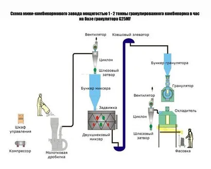 instalație Mini pentru producția de hrană pentru animale - plan de afaceri