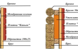 Külső befejező faház és védi a falakat saját kezűleg (videó)