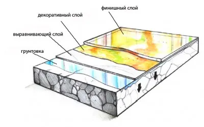 Саморазливна етаж на характеристиките на улицата, монтаж