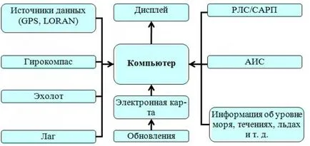 Un sistem de informații de navigație ECDIS transport pe apa