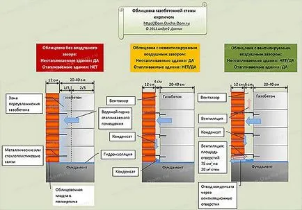 Облицовката на стените на газобетонни тухли