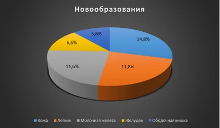 Situația oncologică în regiunea Orenburg, publicat în revista „tânăr om de știință“