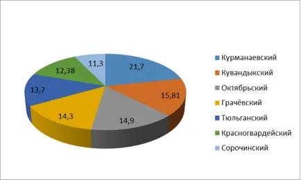 Situația oncologică în regiunea Orenburg, publicat în revista „tânăr om de știință“