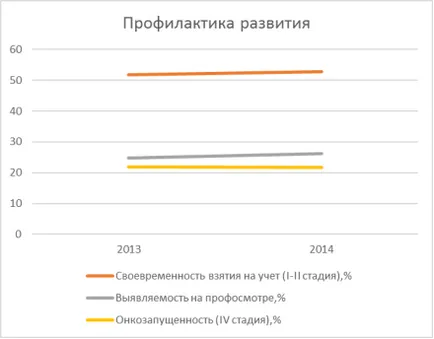 Situația oncologică în regiunea Orenburg, publicat în revista „tânăr om de știință“