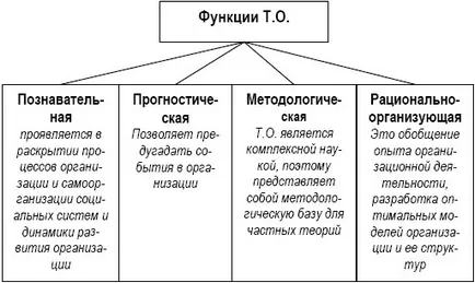 Principalele tipuri de relații organizatorice - studopediya